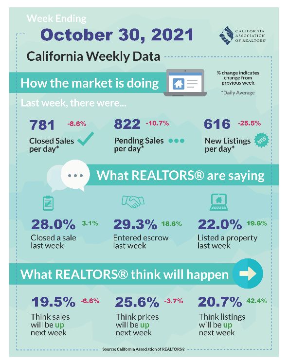 California Weekly Data