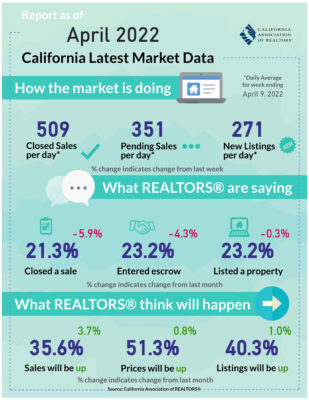 California Association of REALTORS Market Minute