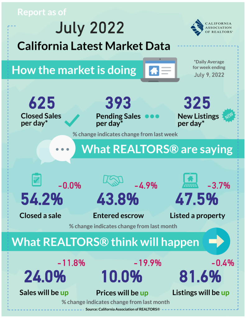 Weekly California's Market Minute - July 11, 2022