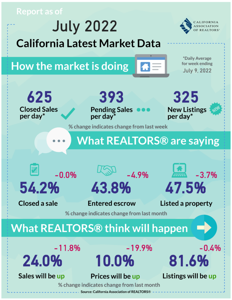 Weekly California's Market Minute - July 11, 2022 