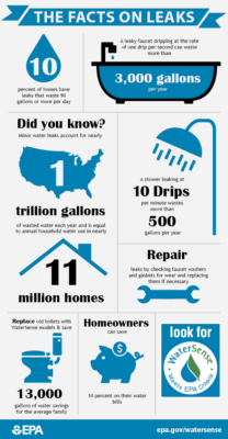 https://www.epa.gov/watersense/fix-leak-week#toilets