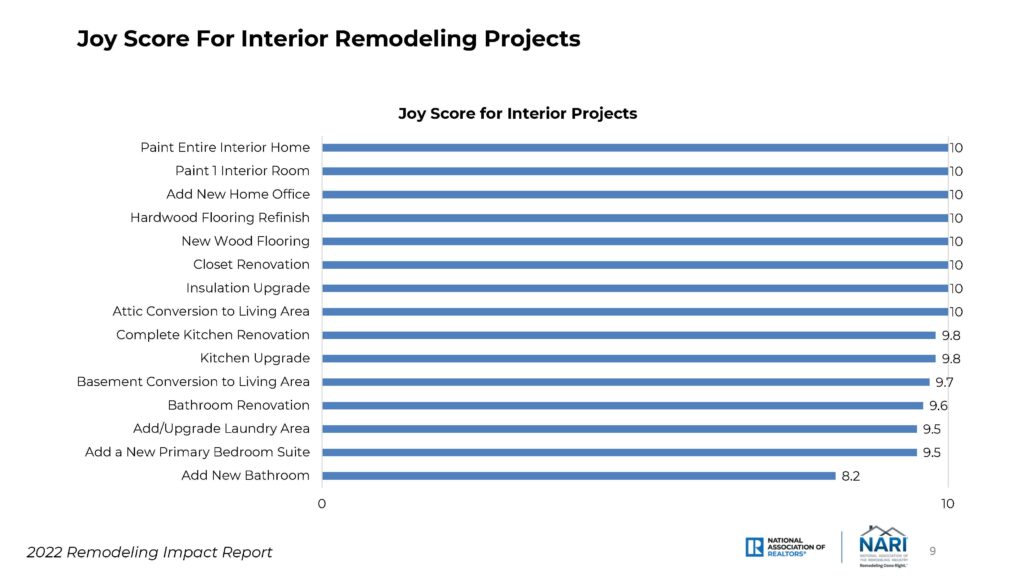 Image of Charts and Graphs showing Cost vs Joy in Remodeling